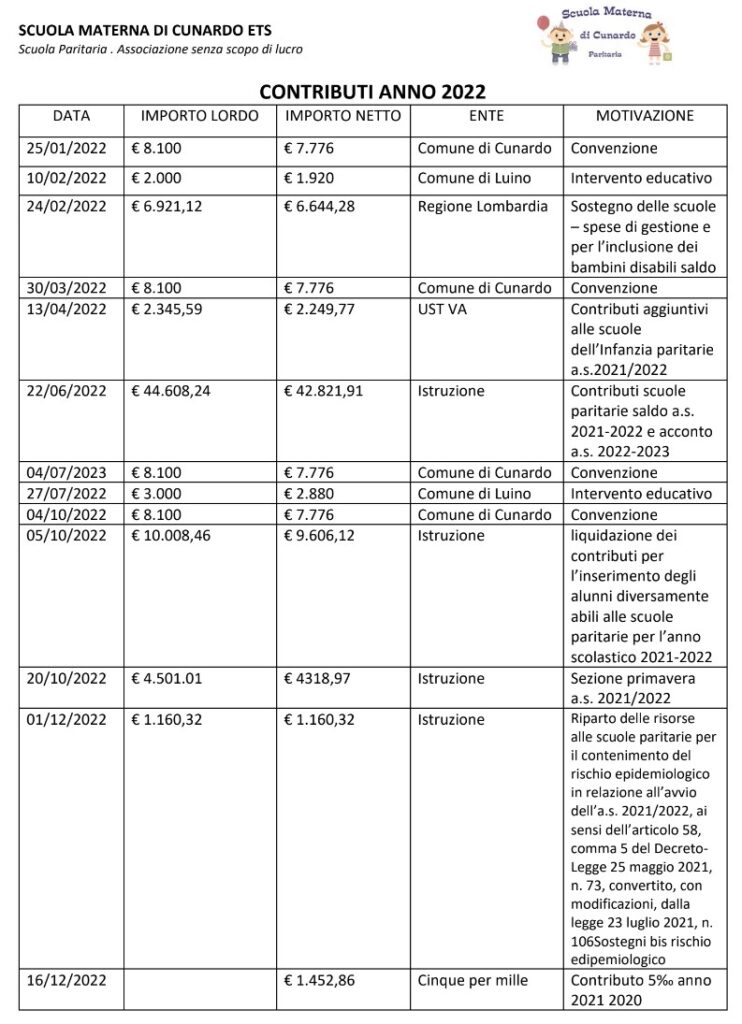 contributi-2022